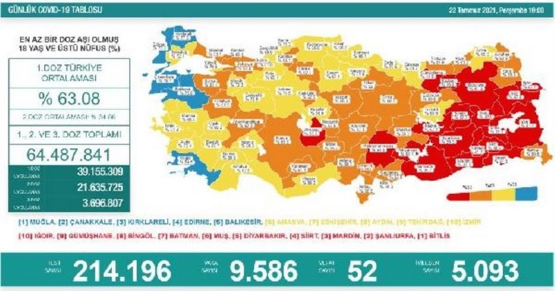 Koronavirüs salgınında günlük vaka sayısı 9 bin 586 oldu